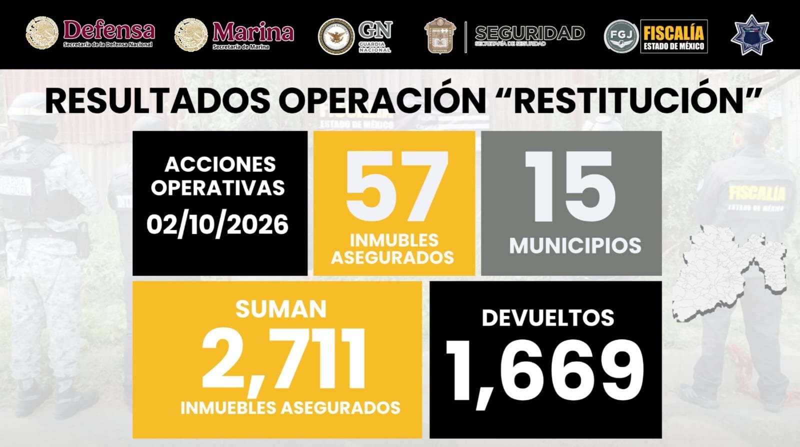 SUMAN 2,711 INMUEBLES ASEGURADOS Y 1,669 RESTITUIDOS A TRAVÉS DE OPERACIÓN RESTITUCIÓN
