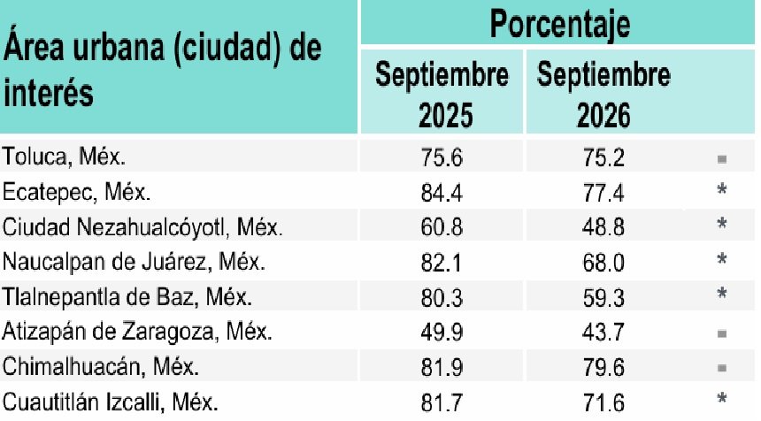 Percepción de inseguridad en Edomex baja 9 puntos en un año; Tlalnepantla registra la mayor mejora